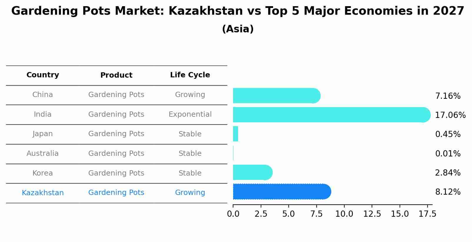 Gardening Pots Market: Kazakhstan vs Top 5 Major Economies in 2027 (Asia)