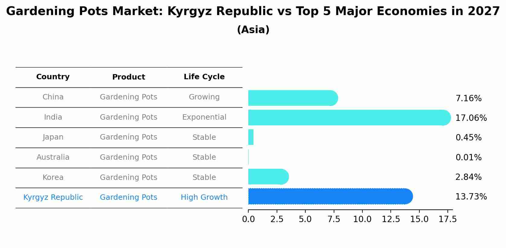 Gardening Pots Market: Kyrgyz Republic vs Top 5 Major Economies in 2027 (Asia)