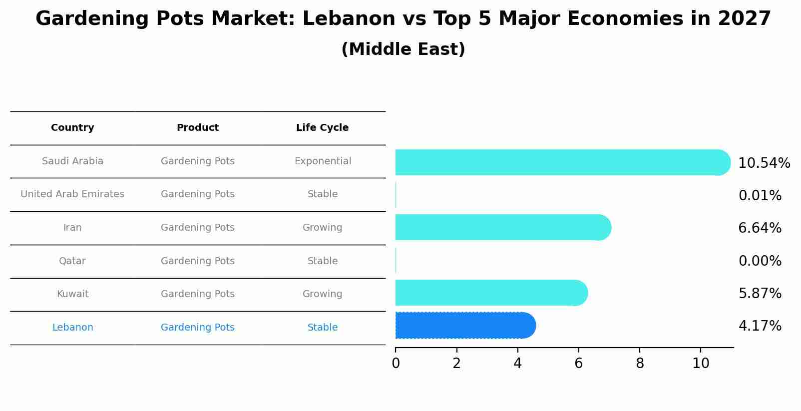 Gardening Pots Market: Lebanon vs Top 5 Major Economies in 2027 (Middle East)