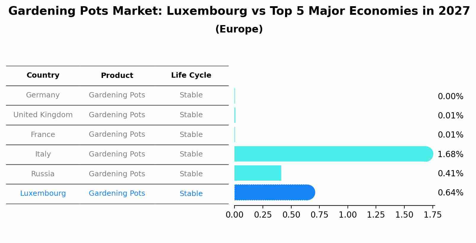 Gardening Pots Market: Luxembourg vs Top 5 Major Economies in 2027 (Europe)
