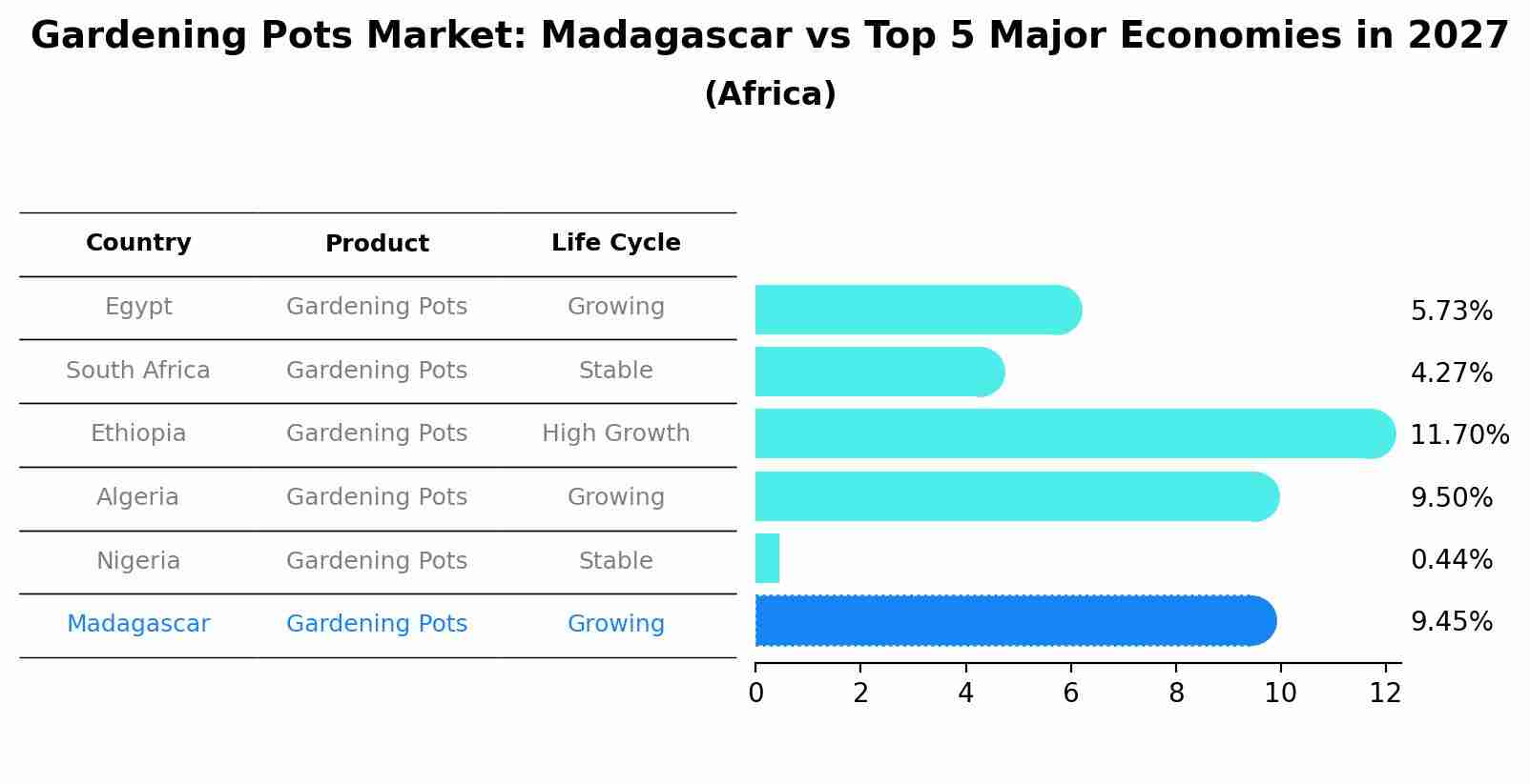 Gardening Pots Market: Madagascar vs Top 5 Major Economies in 2027 (Africa)