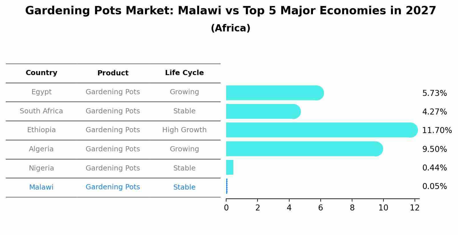 Gardening Pots Market: Malawi vs Top 5 Major Economies in 2027 (Africa)