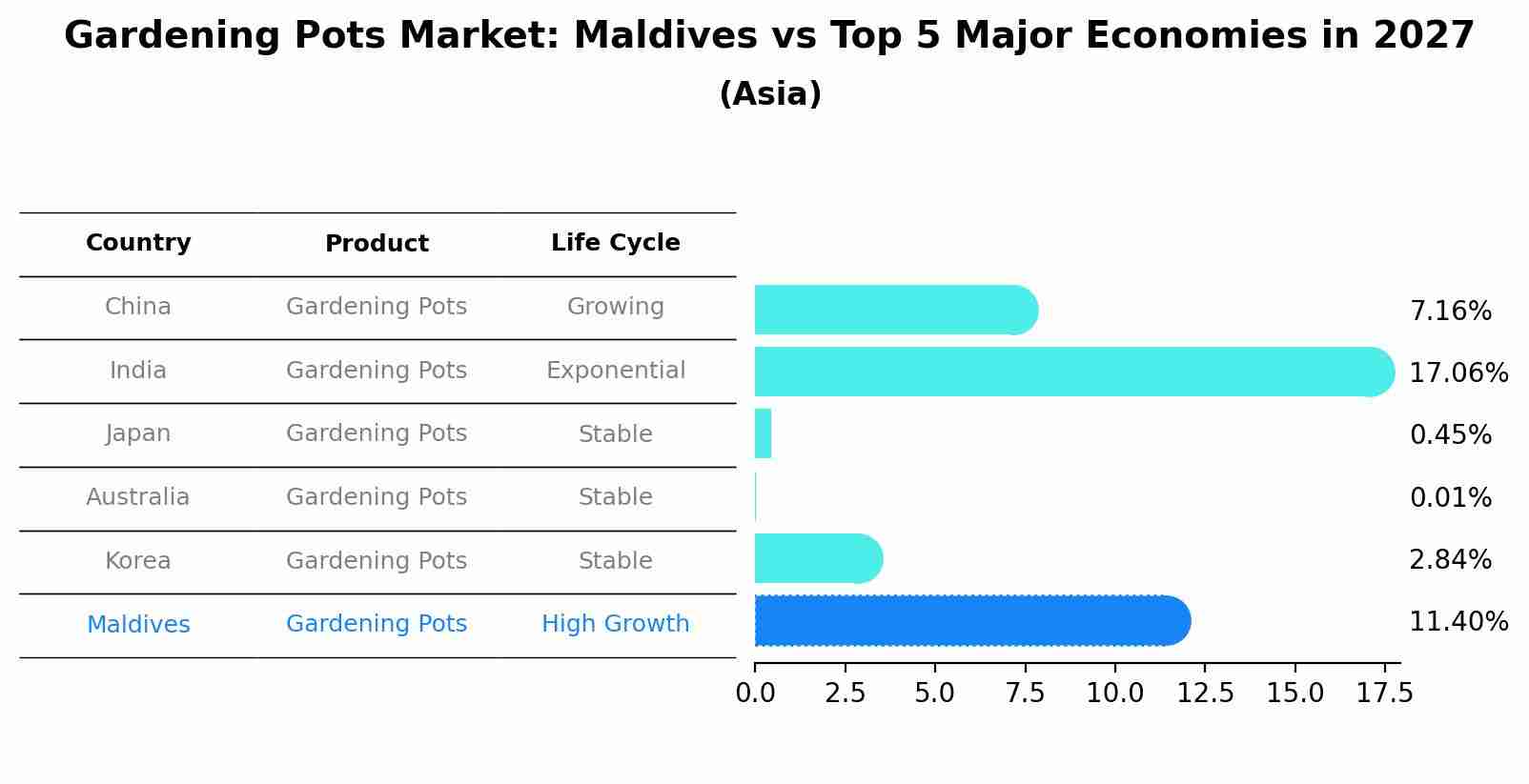 Gardening Pots Market: Maldives vs Top 5 Major Economies in 2027 (Asia)