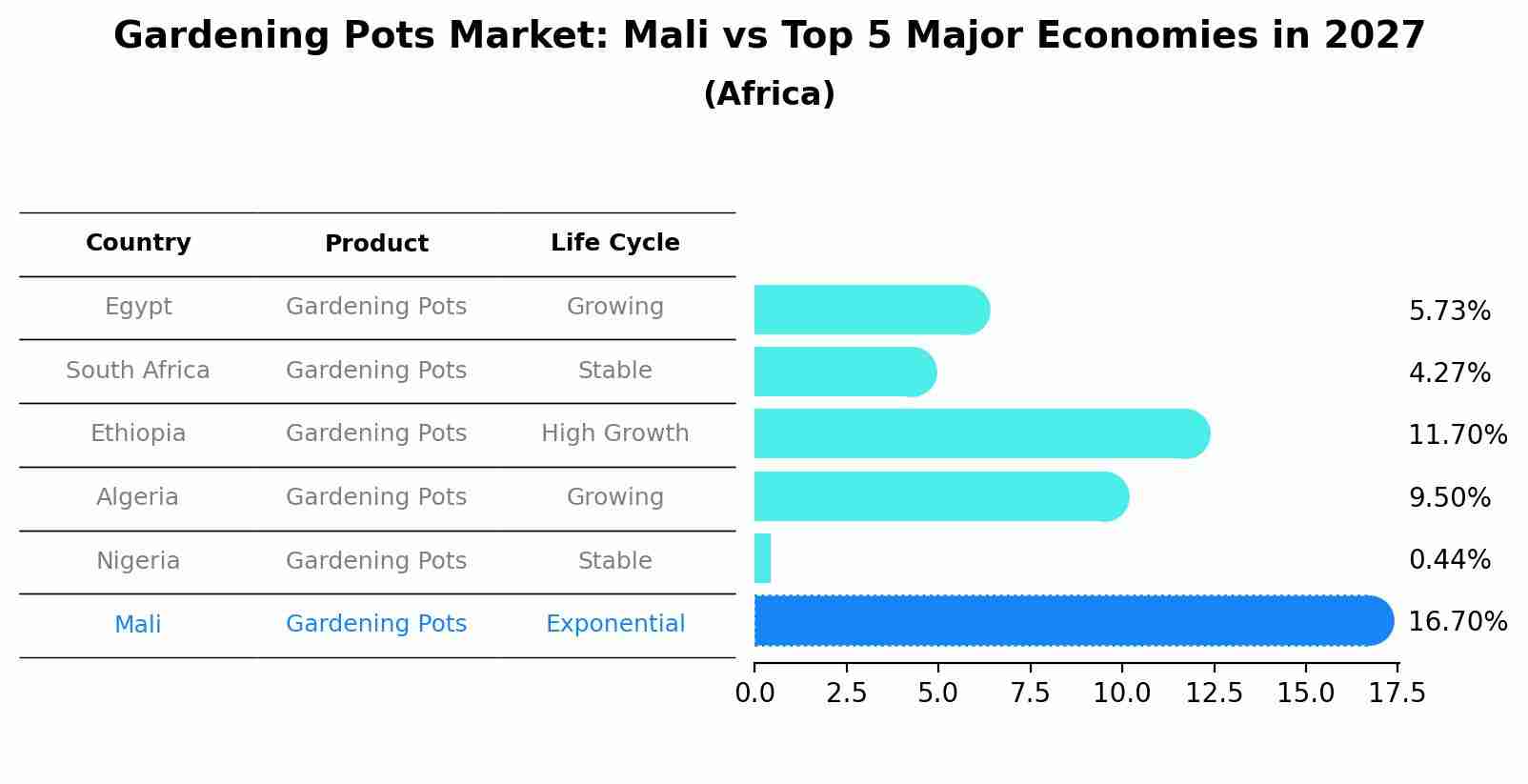 Gardening Pots Market: Mali vs Top 5 Major Economies in 2027 (Africa)