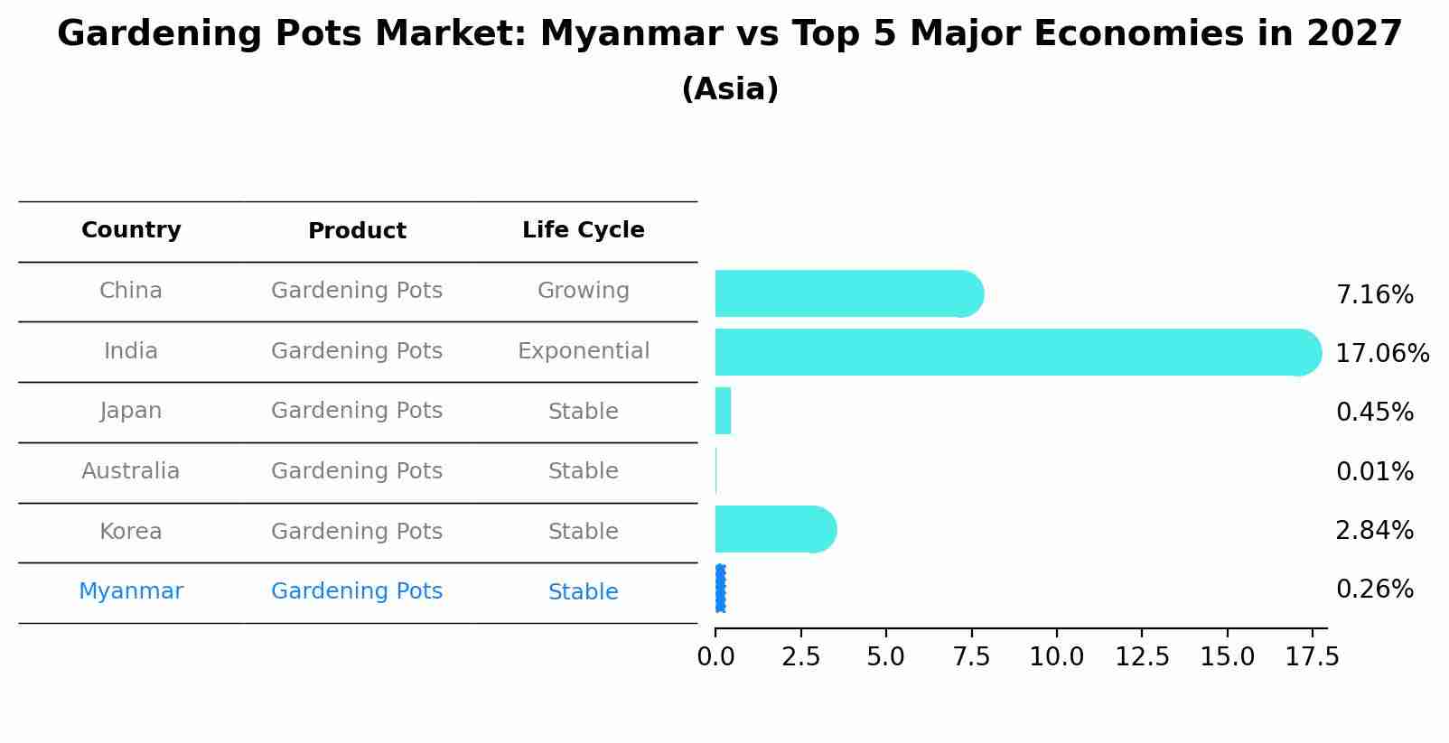 Gardening Pots Market: Myanmar vs Top 5 Major Economies in 2027 (Asia)
