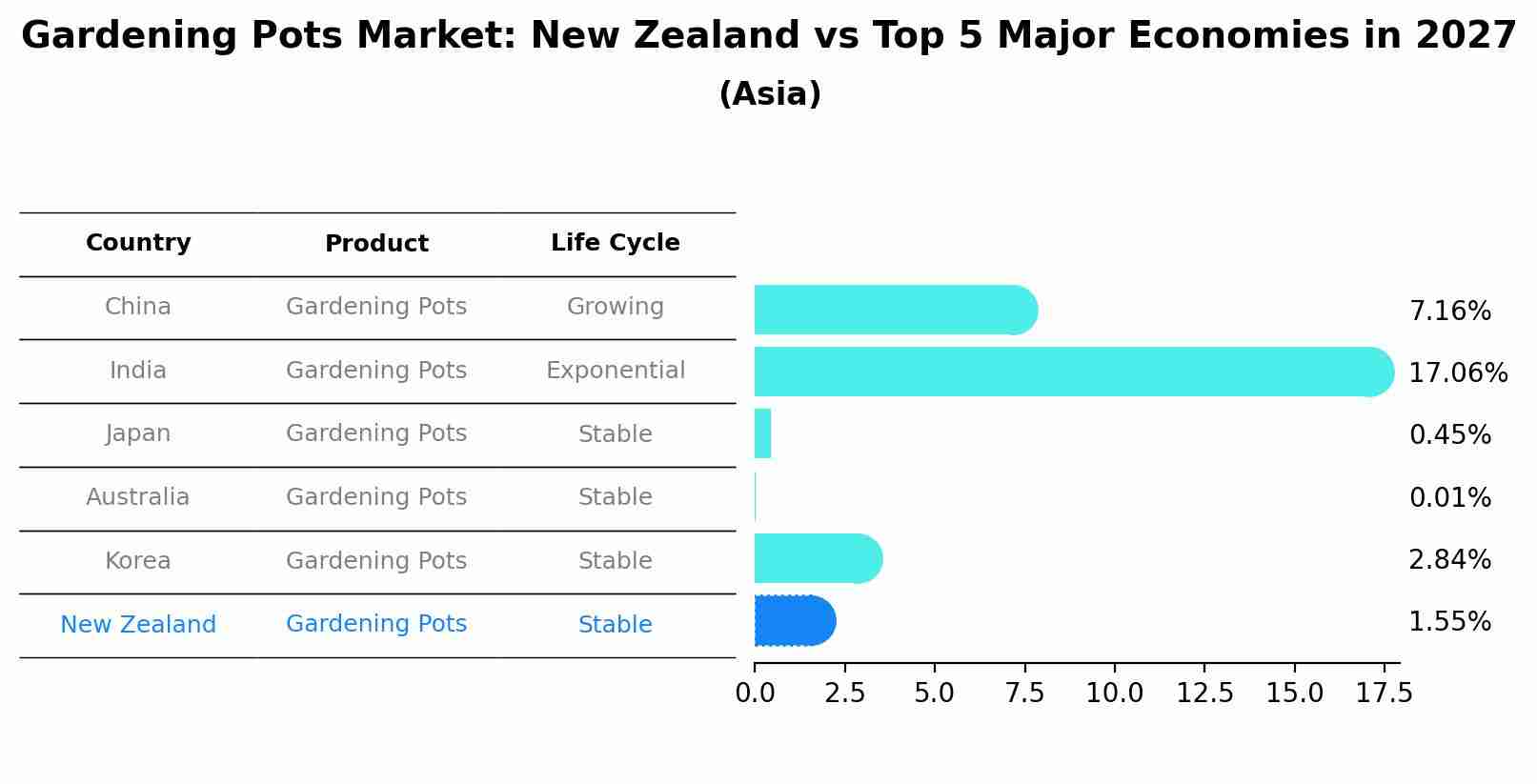 Gardening Pots Market: New Zealand vs Top 5 Major Economies in 2027 (Asia)