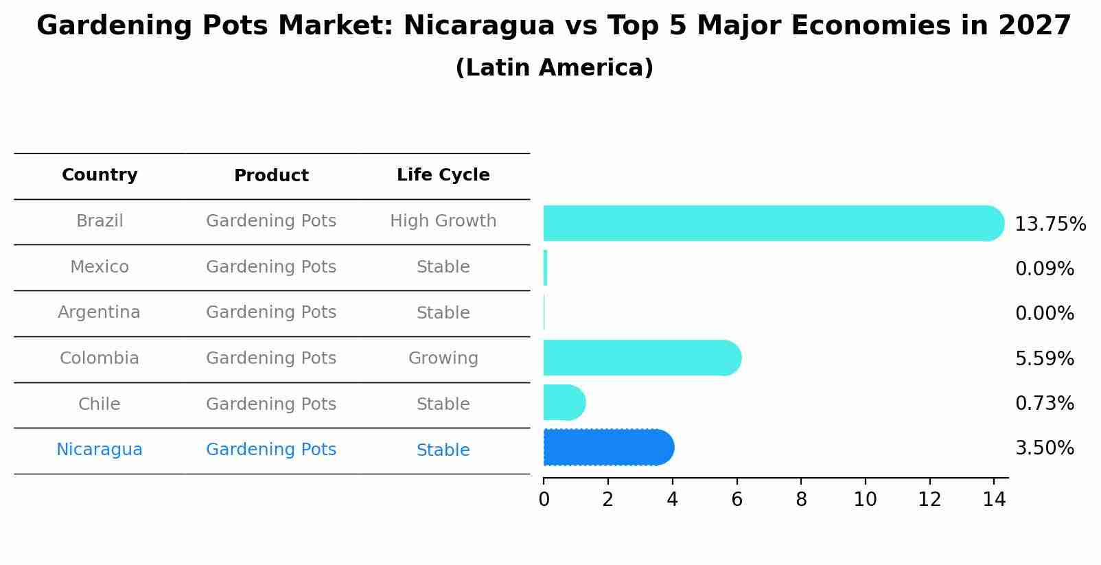Gardening Pots Market: Nicaragua vs Top 5 Major Economies in 2027 (Latin America)