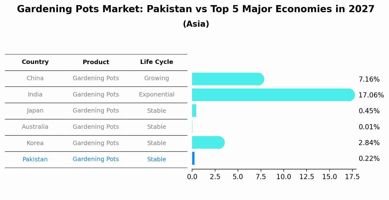 Gardening Pots Market: Pakistan vs Top 5 Major Economies in 2027 (Asia)