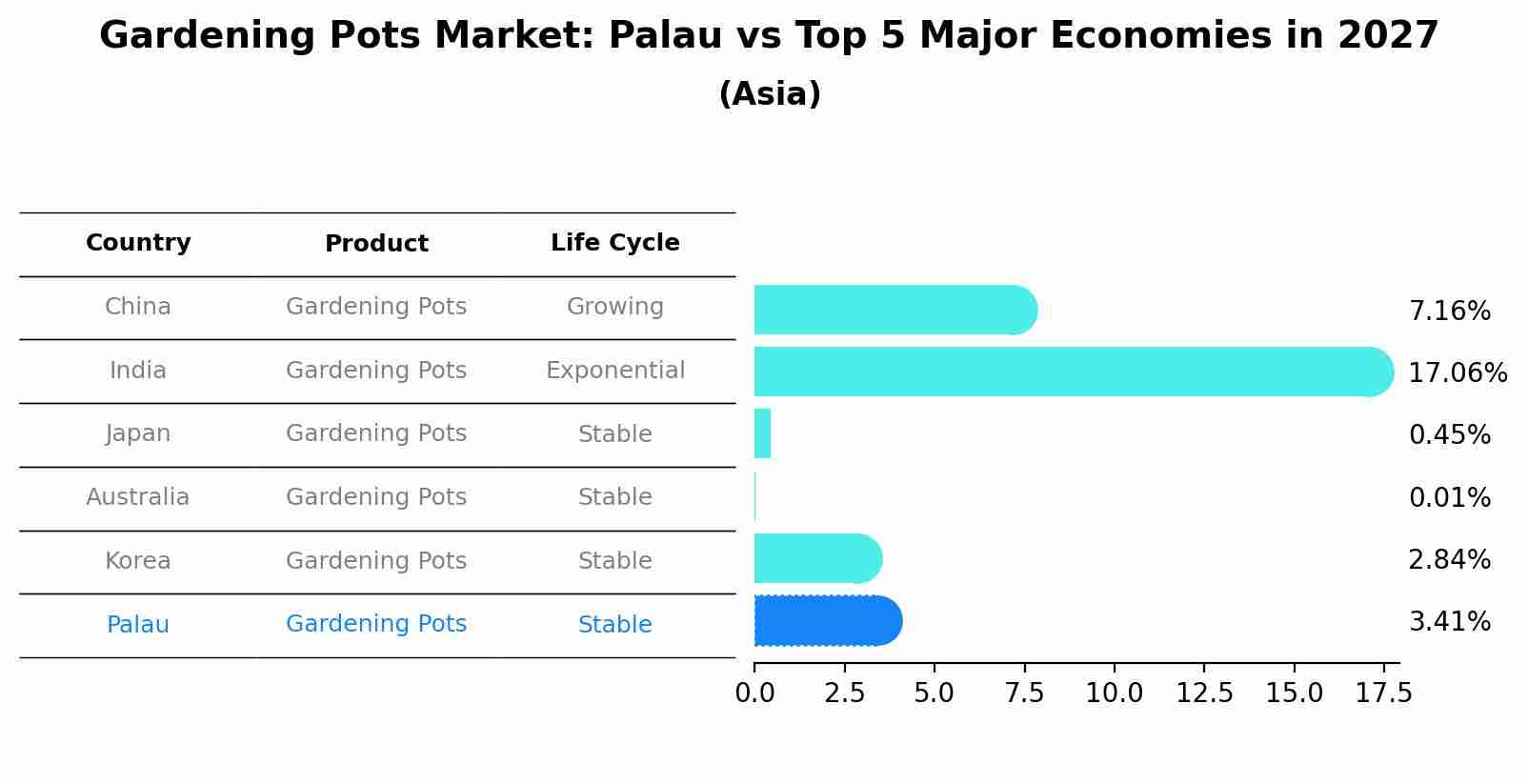 Gardening Pots Market: Palau vs Top 5 Major Economies in 2027 (Asia)