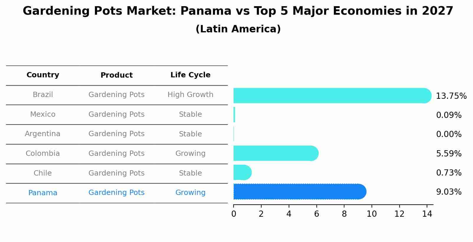 Gardening Pots Market: Panama vs Top 5 Major Economies in 2027 (Latin America)