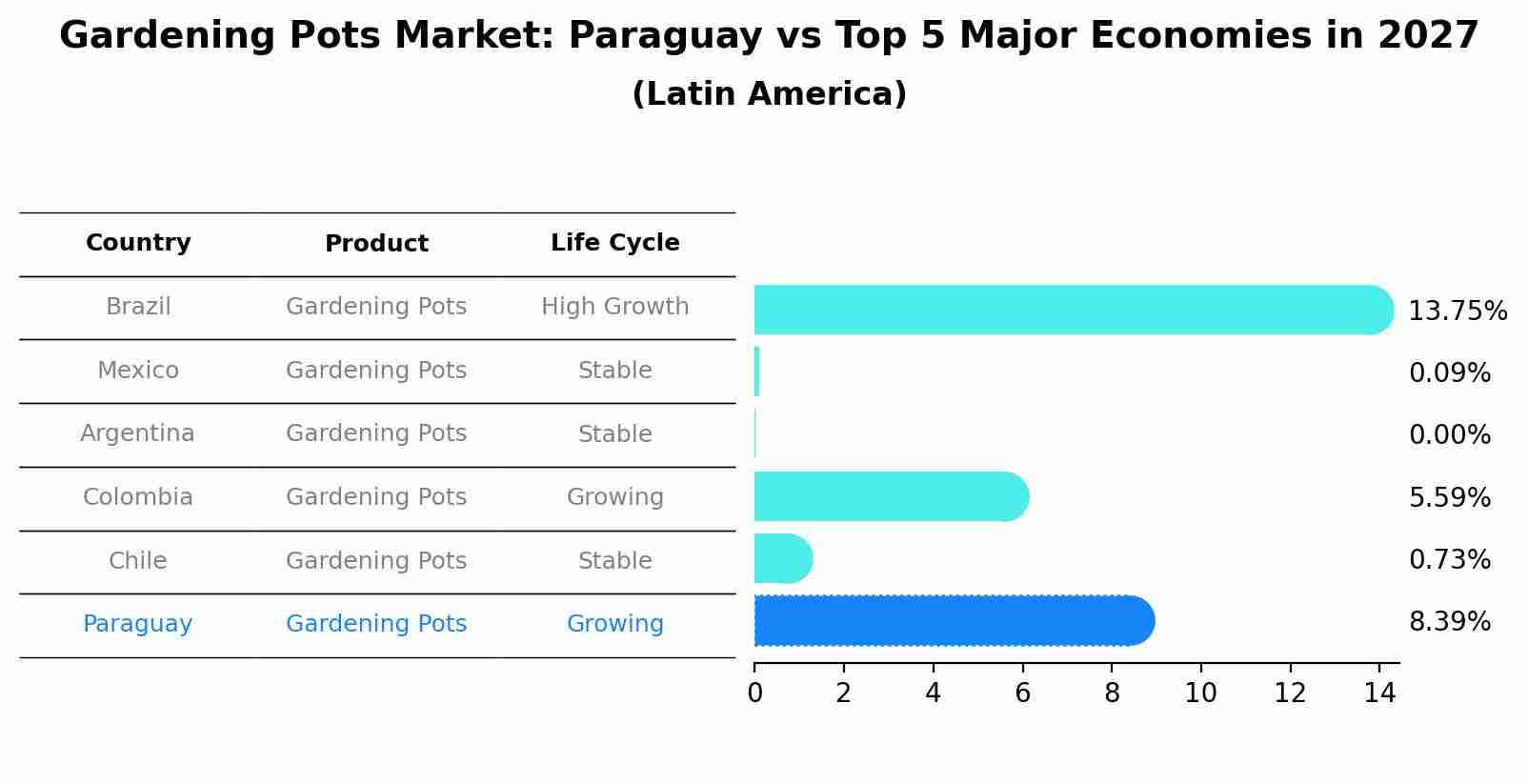Gardening Pots Market: Paraguay vs Top 5 Major Economies in 2027 (Latin America)