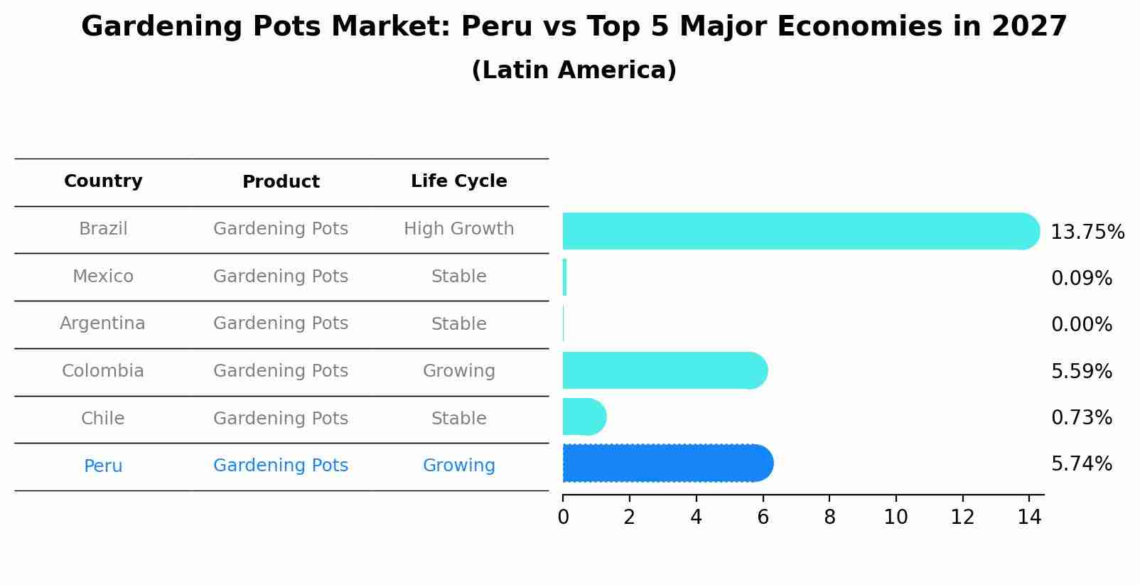 Gardening Pots Market: Peru vs Top 5 Major Economies in 2027 (Latin America)