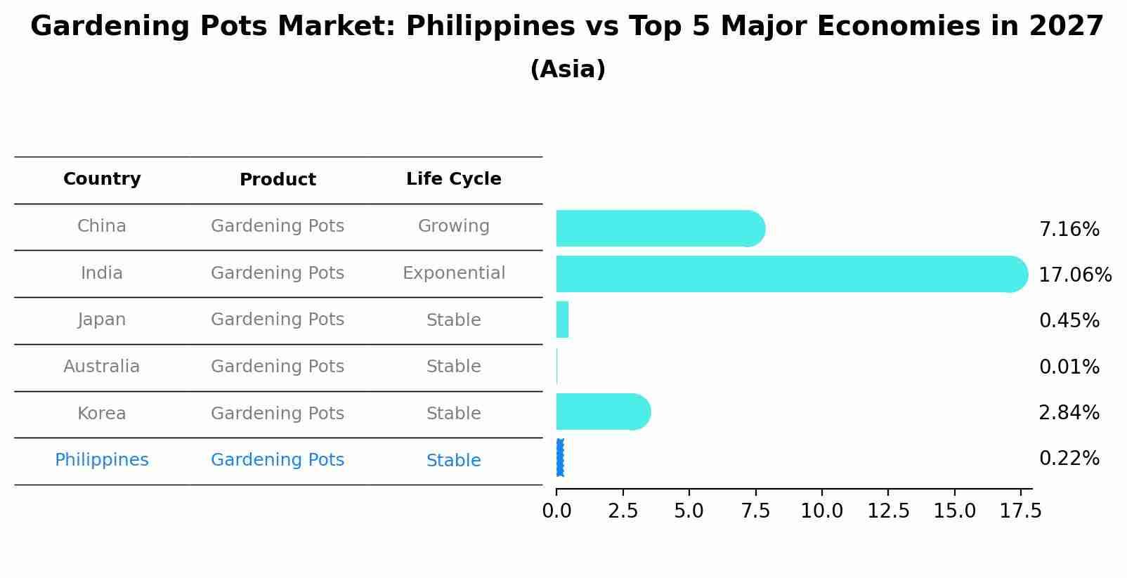 Gardening Pots Market: Philippines vs Top 5 Major Economies in 2027 (Asia)