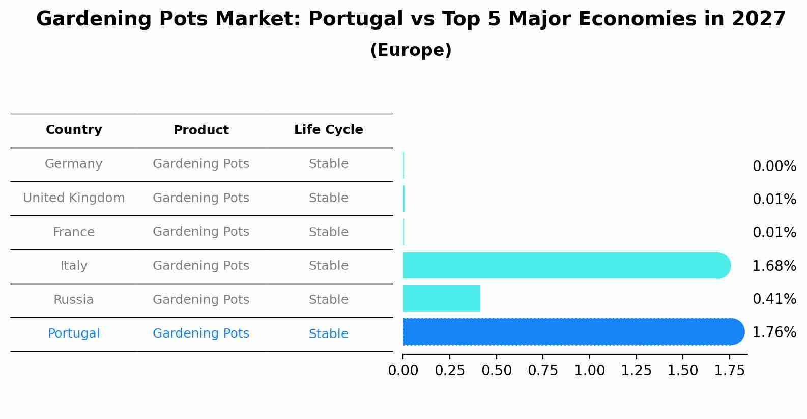 Gardening Pots Market: Portugal vs Top 5 Major Economies in 2027 (Europe)