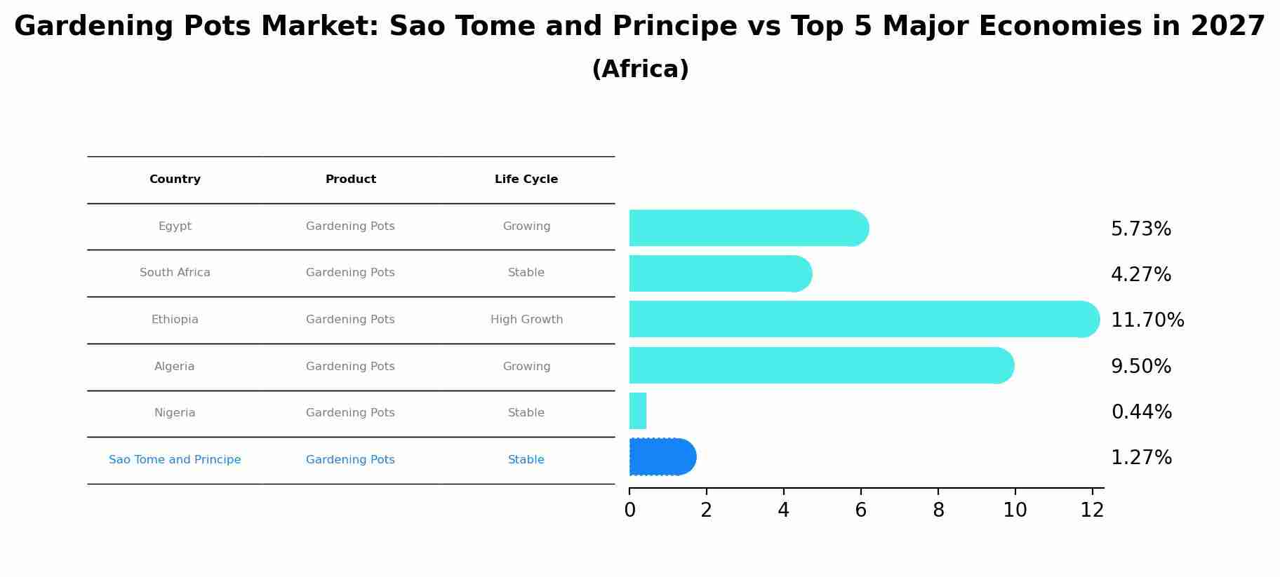 Gardening Pots Market: Sao Tome and Principe vs Top 5 Major Economies in 2027 (Africa)
