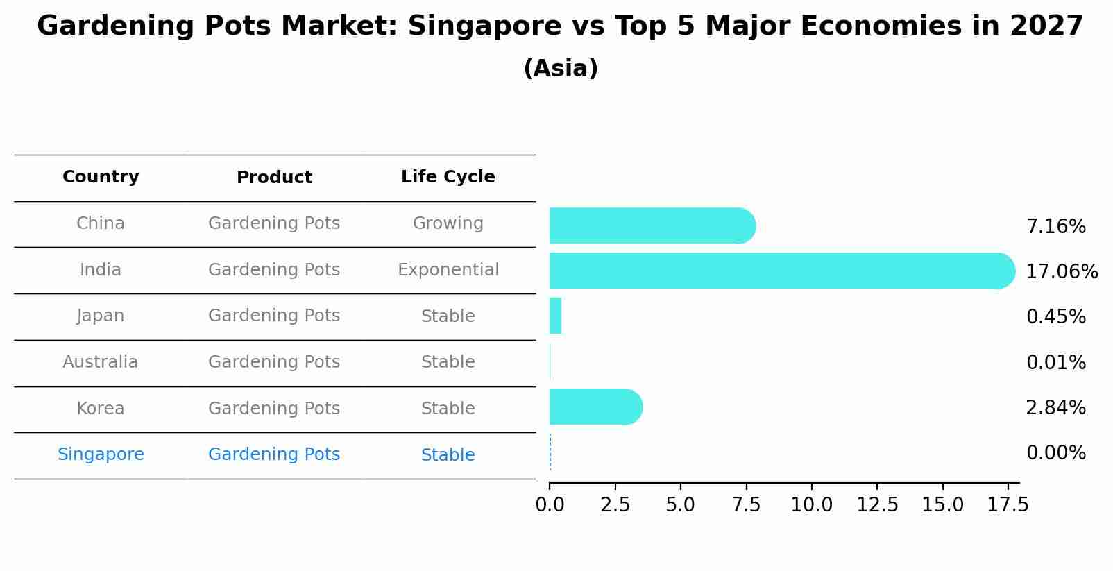 Gardening Pots Market: Singapore vs Top 5 Major Economies in 2027 (Asia)