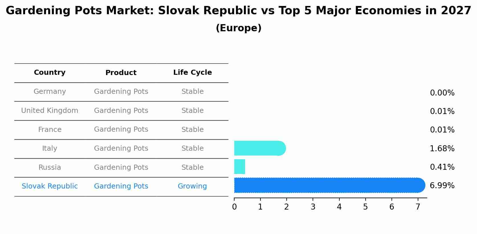 Gardening Pots Market: Slovak Republic vs Top 5 Major Economies in 2027 (Europe)