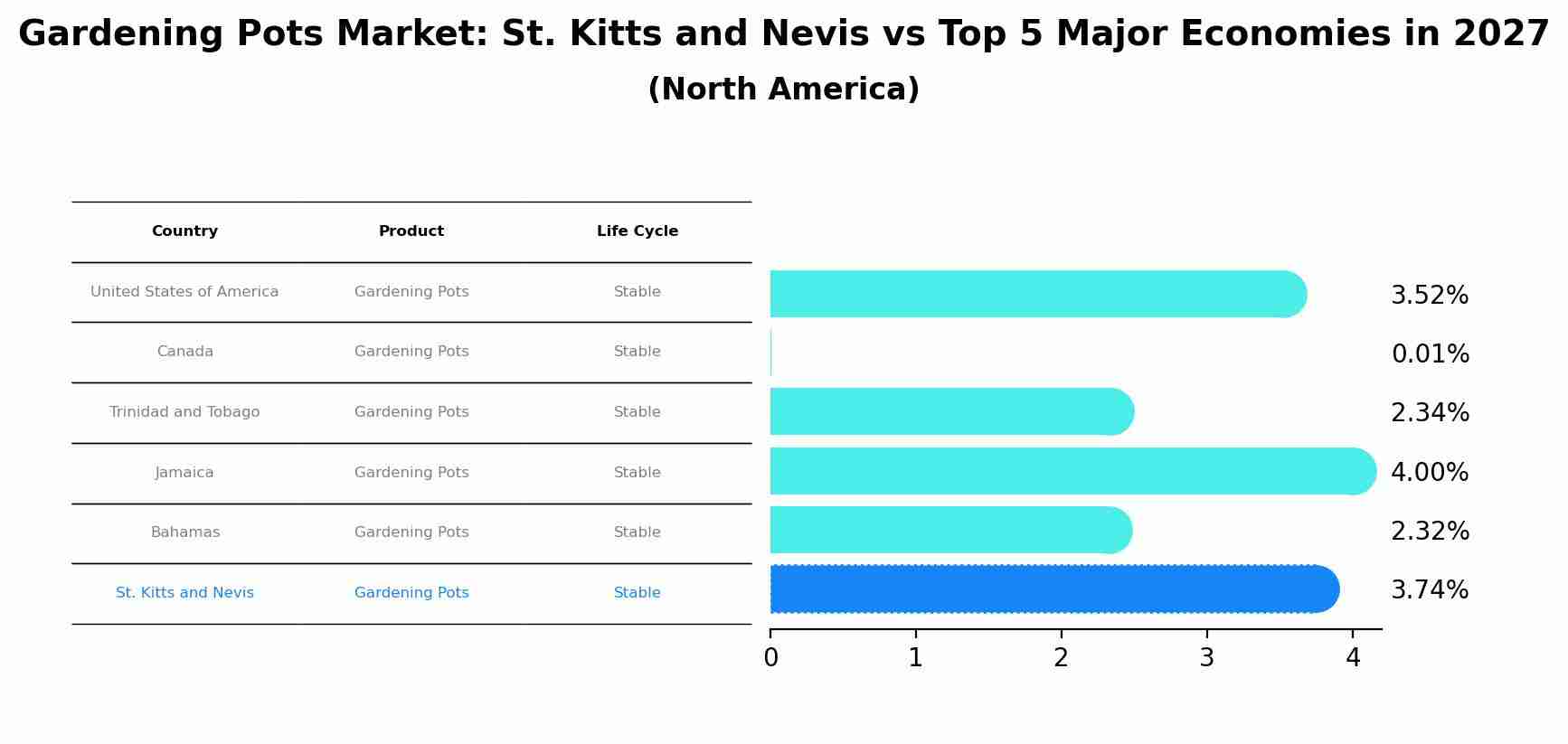 Gardening Pots Market: St. Kitts and Nevis vs Top 5 Major Economies in 2027 (North America)