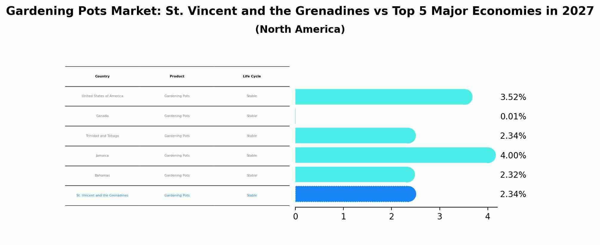 Gardening Pots Market: St. Vincent and the Grenadines vs Top 5 Major Economies in 2027 (North America)