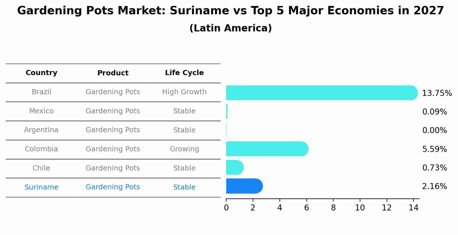 Gardening Pots Market: Suriname vs Top 5 Major Economies in 2027 (Latin America)