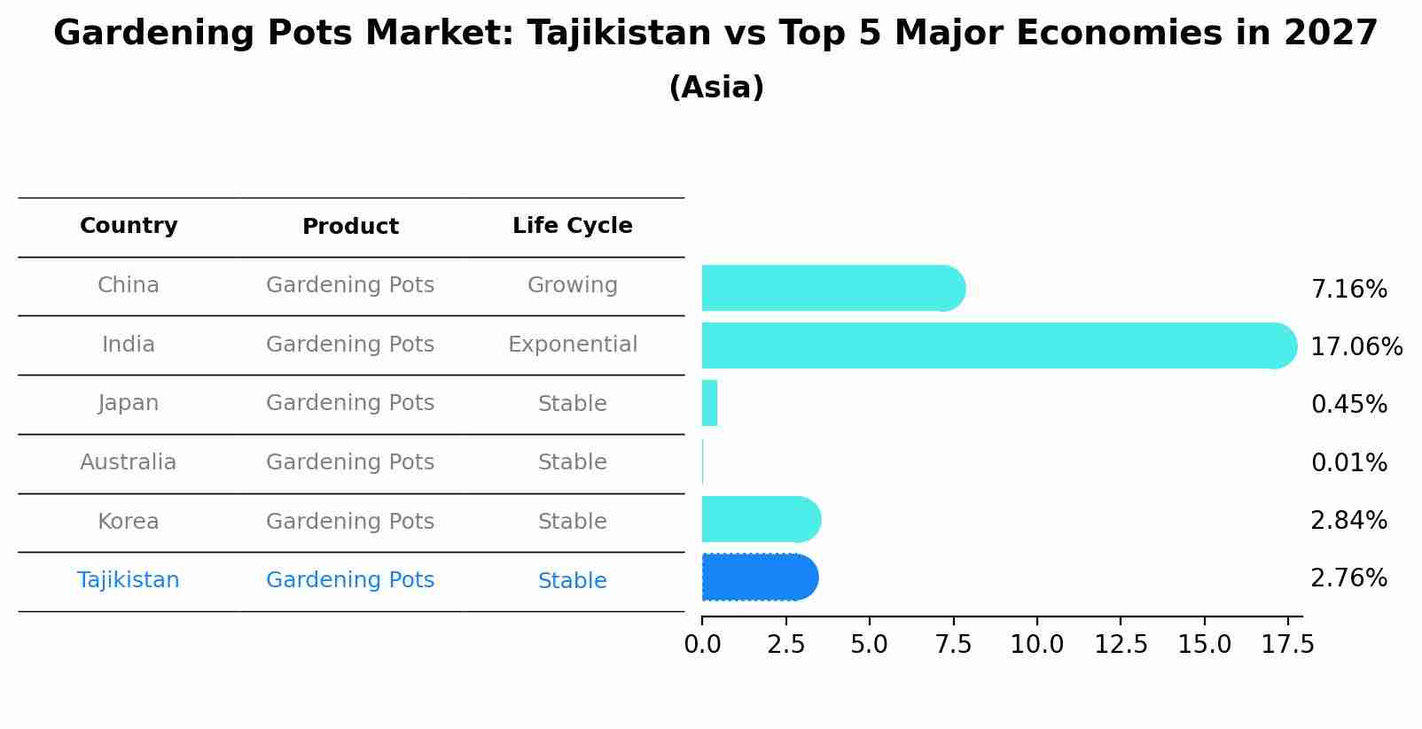 Gardening Pots Market: Tajikistan vs Top 5 Major Economies in 2027 (Asia)