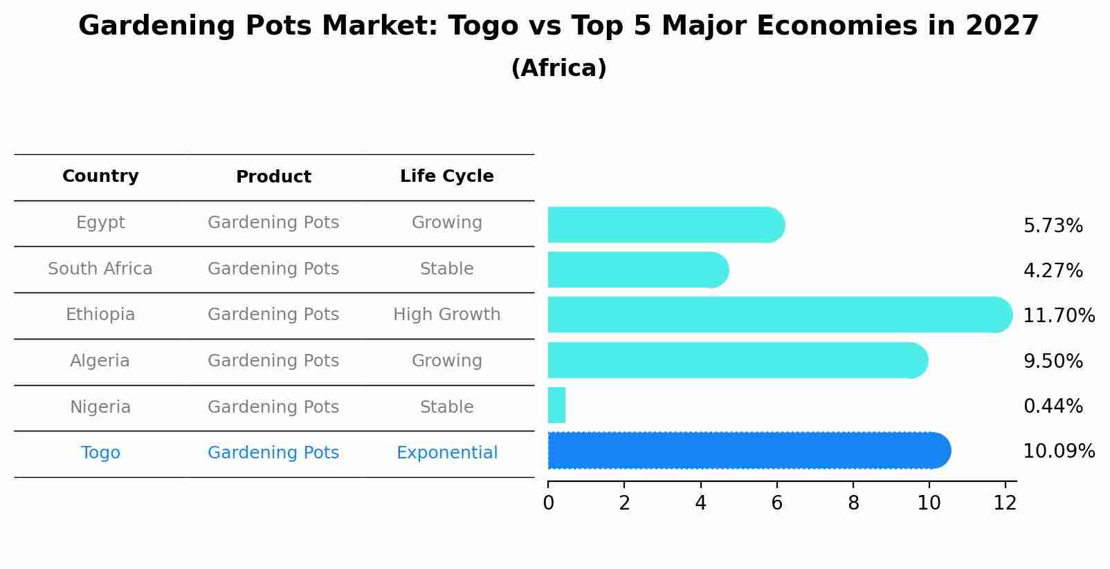 Gardening Pots Market: Togo vs Top 5 Major Economies in 2027 (Africa)