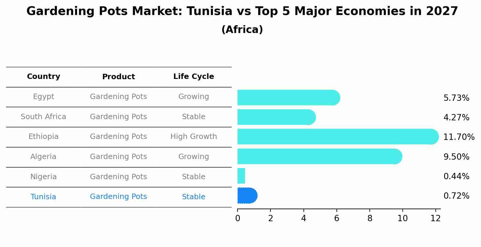 Gardening Pots Market: Tunisia vs Top 5 Major Economies in 2027 (Africa)