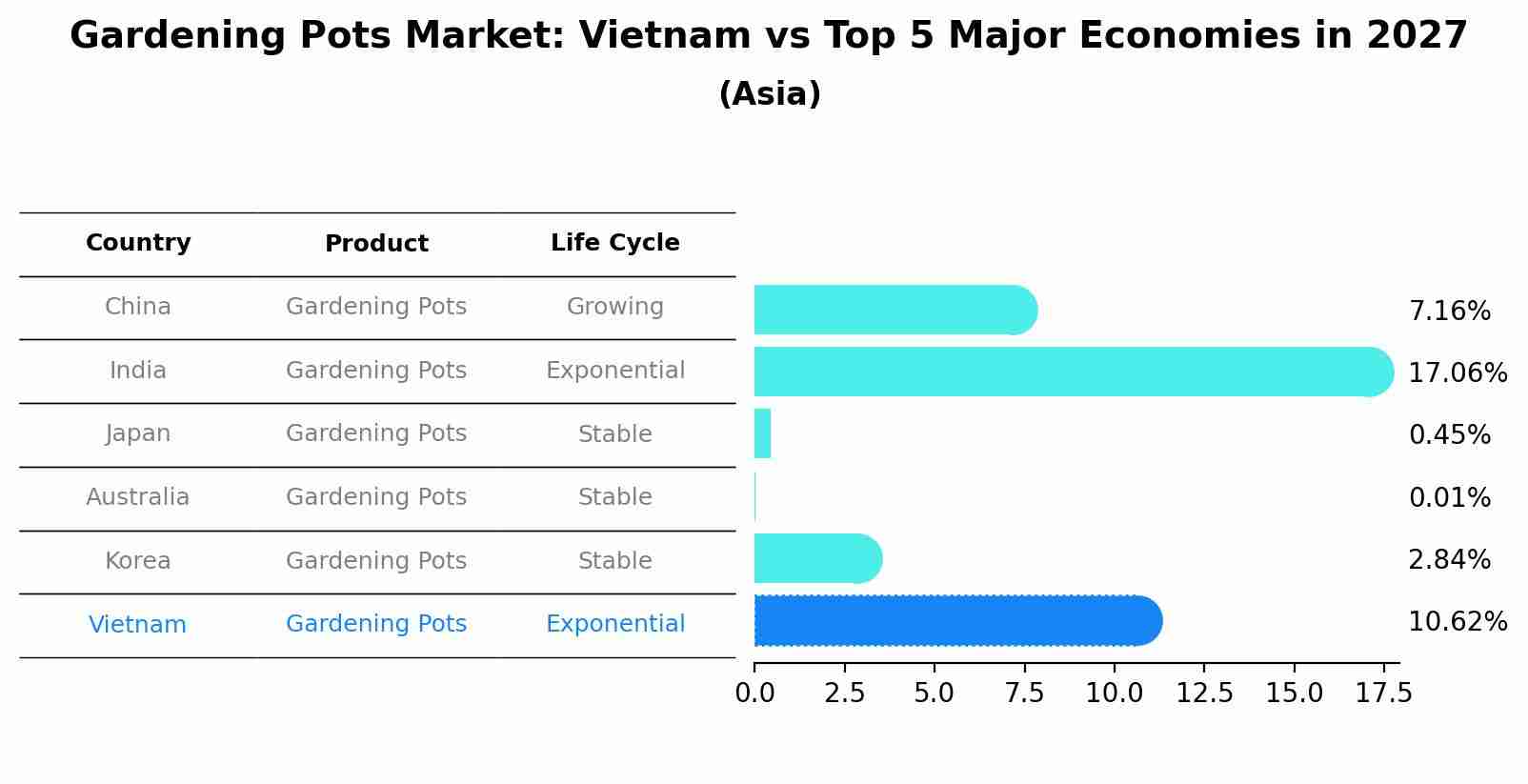 Gardening Pots Market: Vietnam vs Top 5 Major Economies in 2027 (Asia)