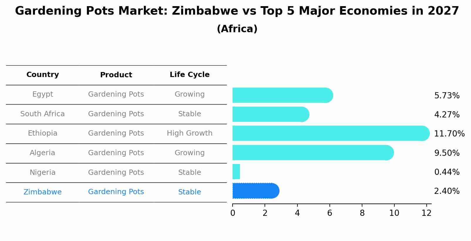 Gardening Pots Market: Zimbabwe vs Top 5 Major Economies in 2027 (Africa)