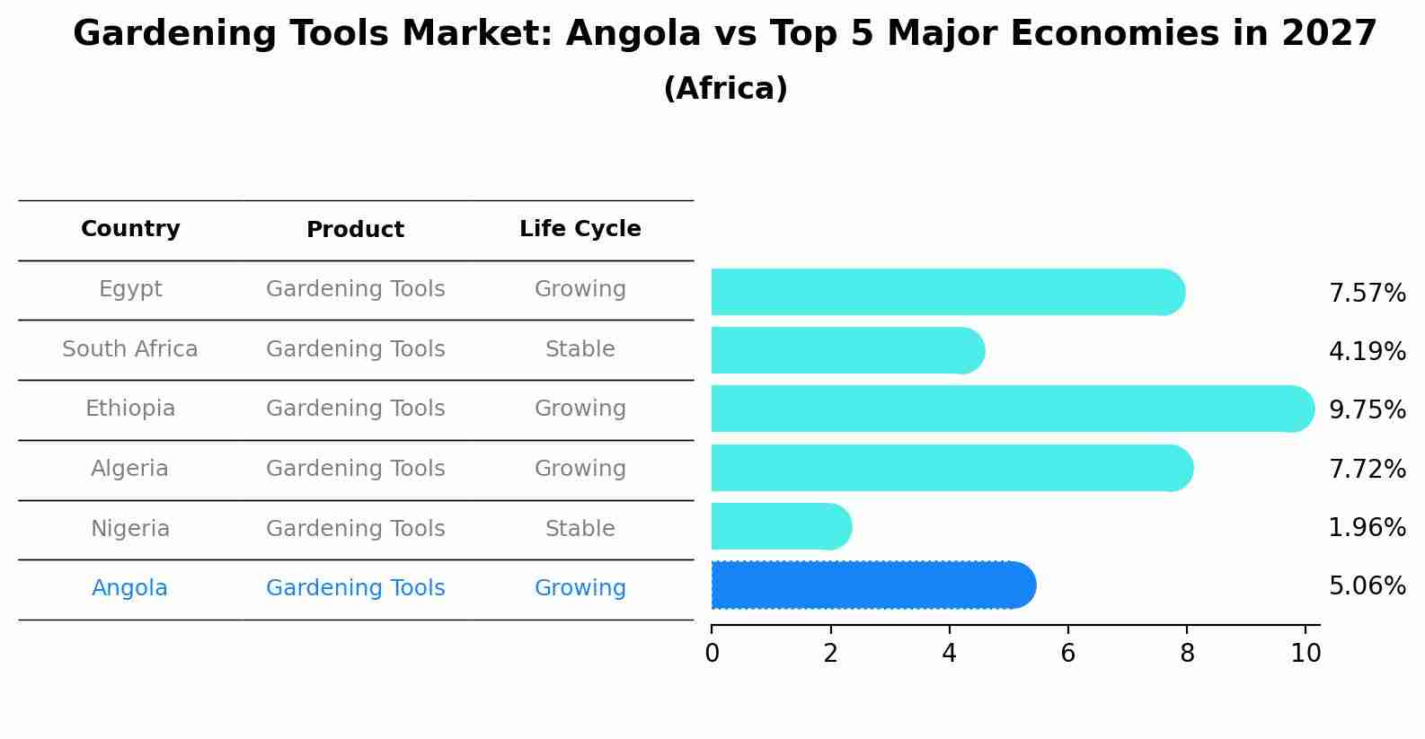 Gardening Tools Market: Angola vs Top 5 Major Economies in 2027 (Africa)