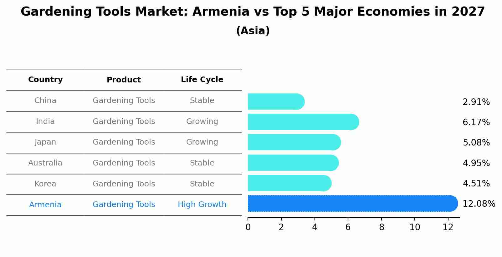 Gardening Tools Market: Armenia vs Top 5 Major Economies in 2027 (Asia)