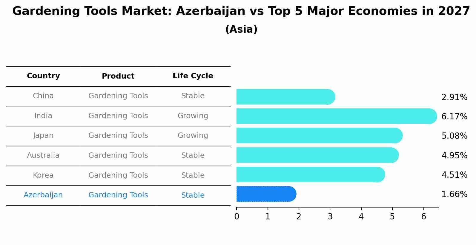 Gardening Tools Market: Azerbaijan vs Top 5 Major Economies in 2027 (Asia)