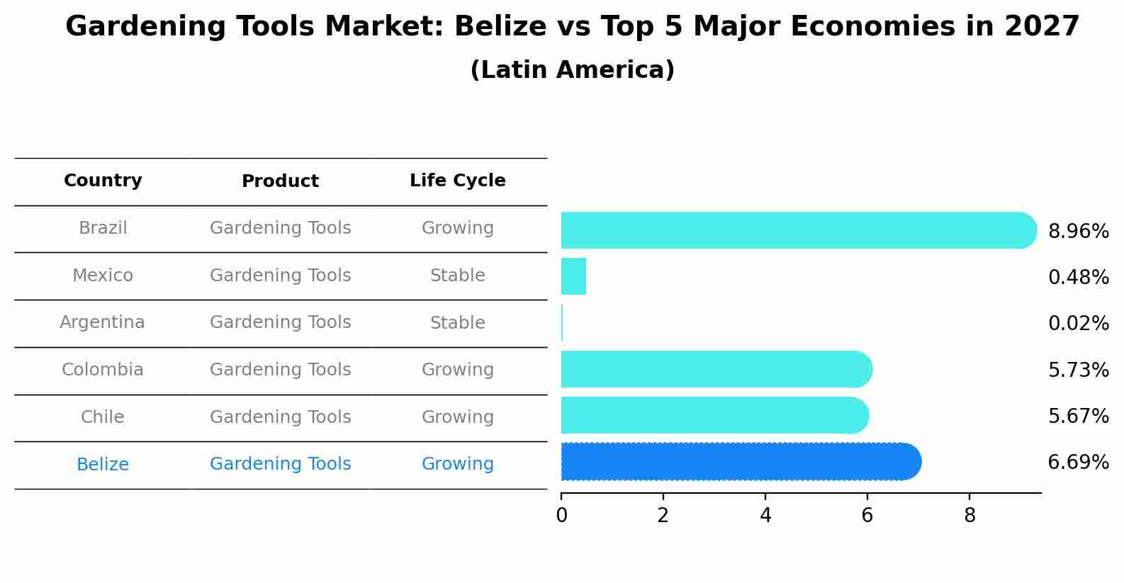 Gardening Tools Market: Belize vs Top 5 Major Economies in 2027 (Latin America)