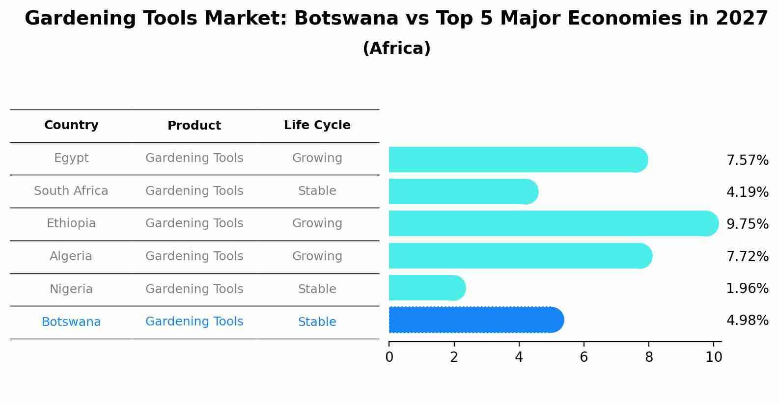 Gardening Tools Market: Botswana vs Top 5 Major Economies in 2027 (Africa)