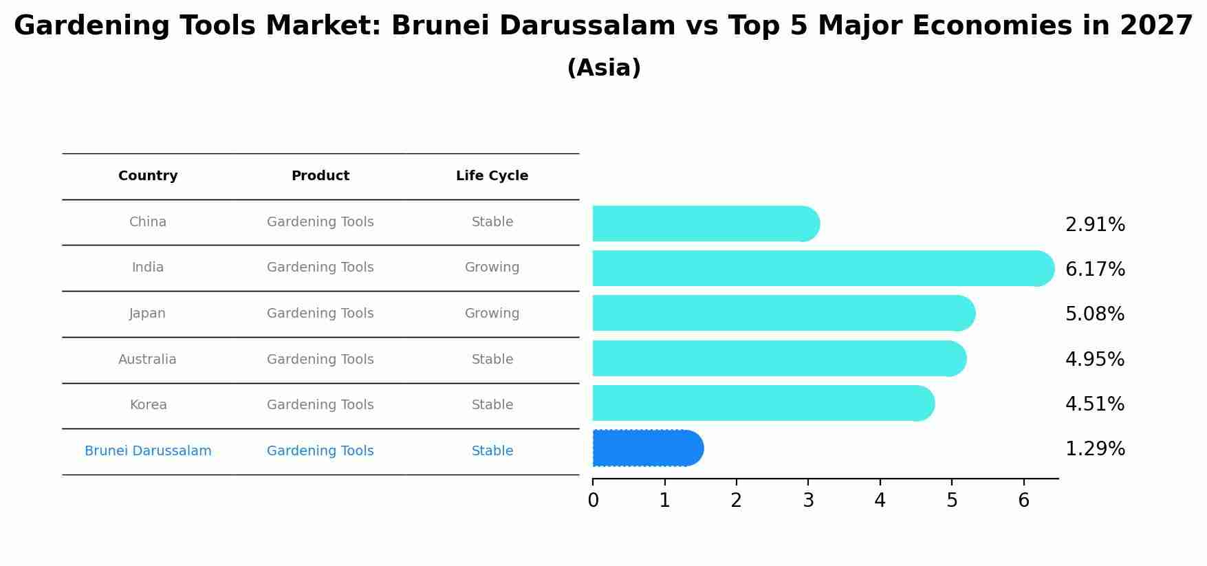 Gardening Tools Market: Brunei Darussalam vs Top 5 Major Economies in 2027 (Asia)