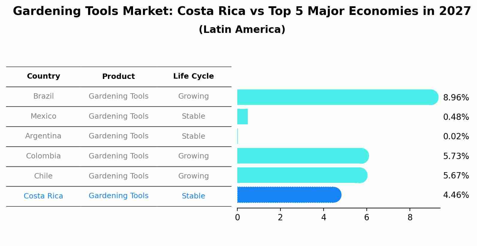 Gardening Tools Market: Costa Rica vs Top 5 Major Economies in 2027 (Latin America)