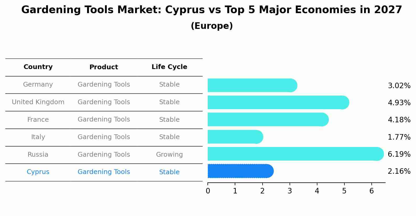 Gardening Tools Market: Cyprus vs Top 5 Major Economies in 2027 (Europe)