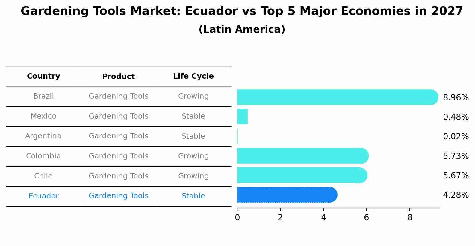 Gardening Tools Market: Ecuador vs Top 5 Major Economies in 2027 (Latin America)