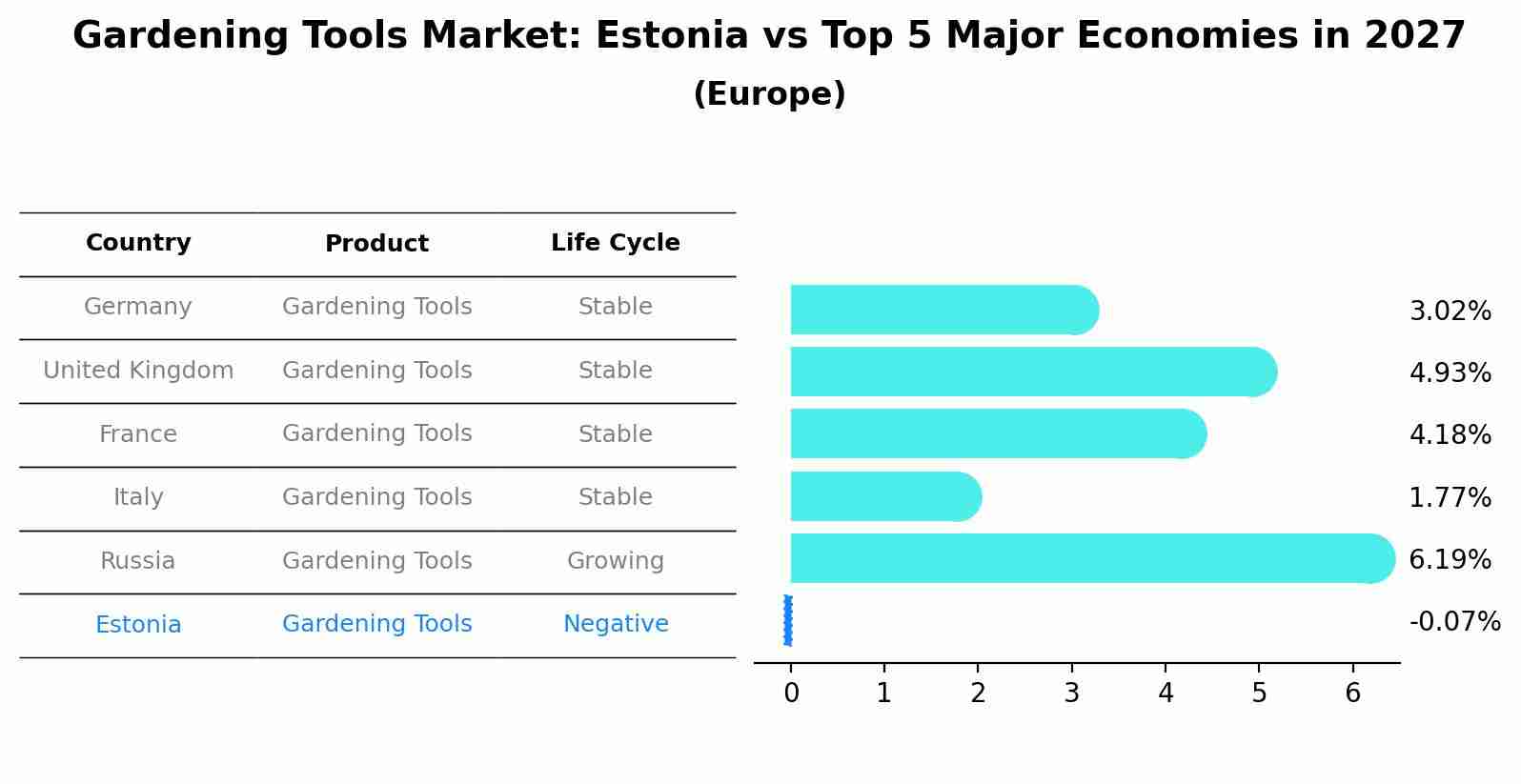 Gardening Tools Market: Estonia vs Top 5 Major Economies in 2027 (Europe)