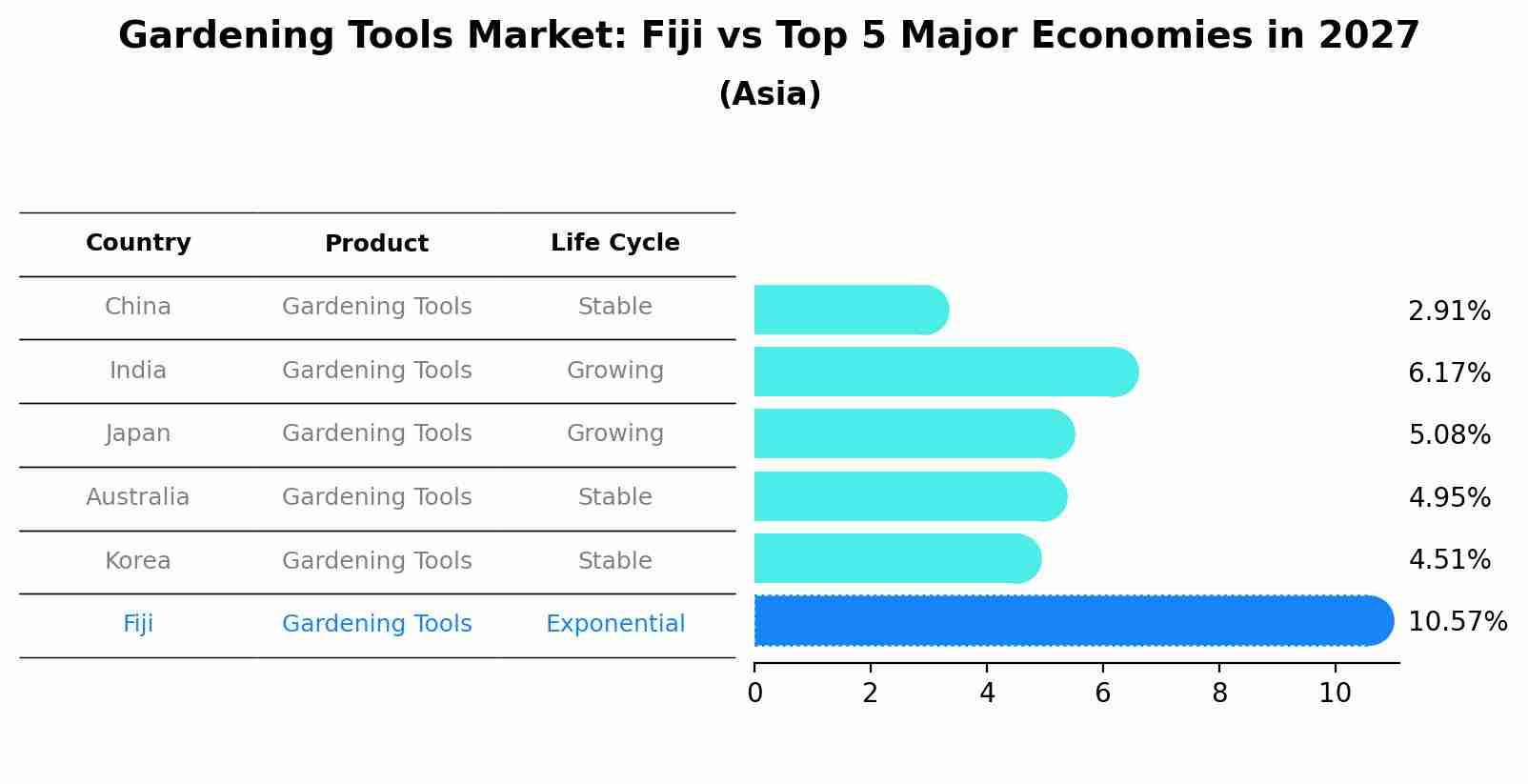Gardening Tools Market: Fiji vs Top 5 Major Economies in 2027 (Asia)