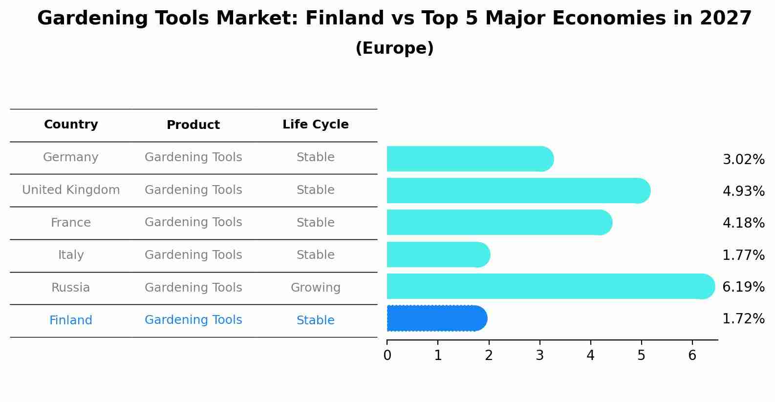 Gardening Tools Market: Finland vs Top 5 Major Economies in 2027 (Europe)