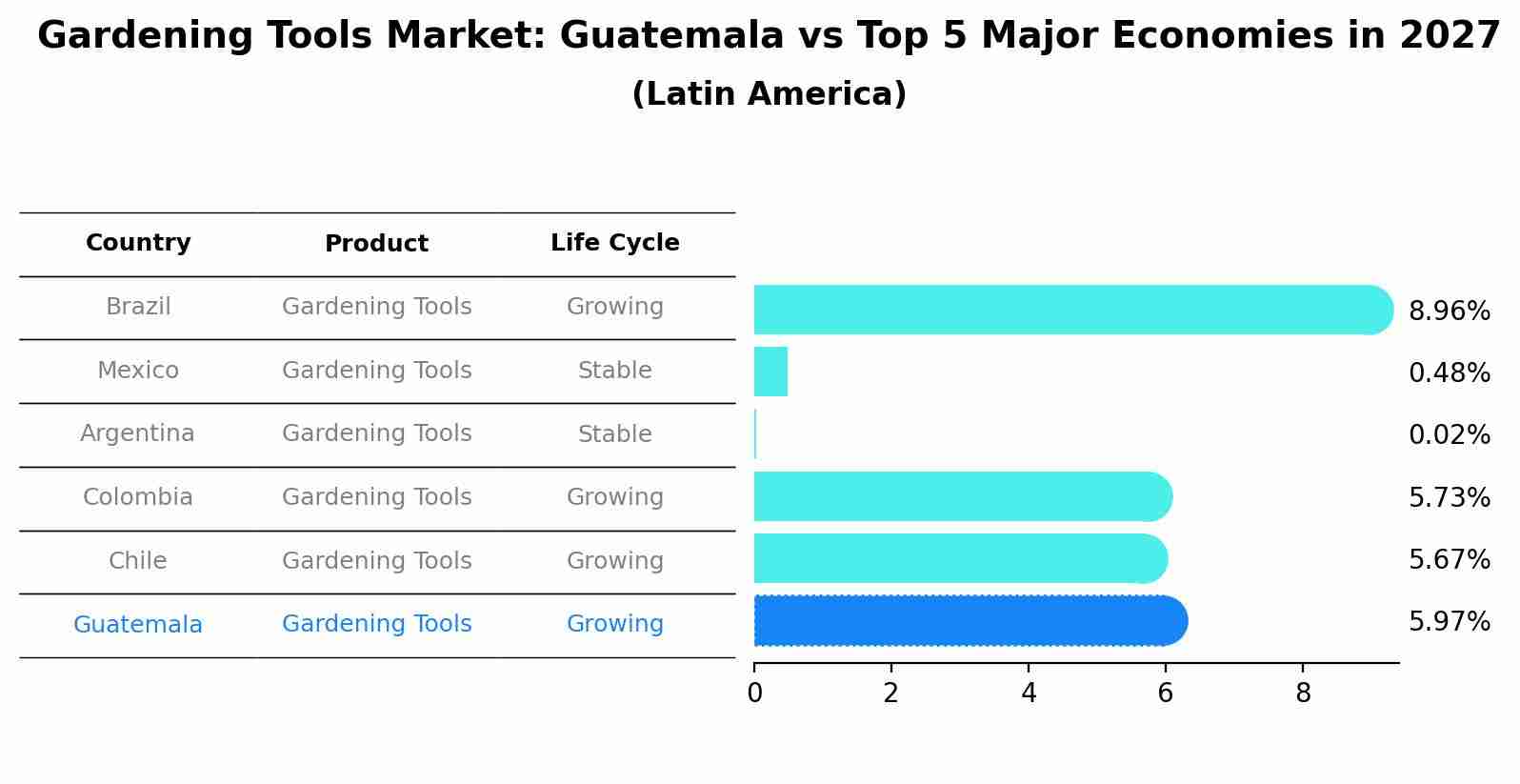 Gardening Tools Market: Guatemala vs Top 5 Major Economies in 2027 (Latin America)