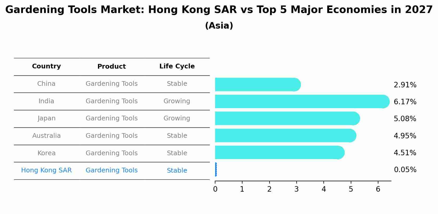 Gardening Tools Market: Hong Kong SAR vs Top 5 Major Economies in 2027 (Asia)