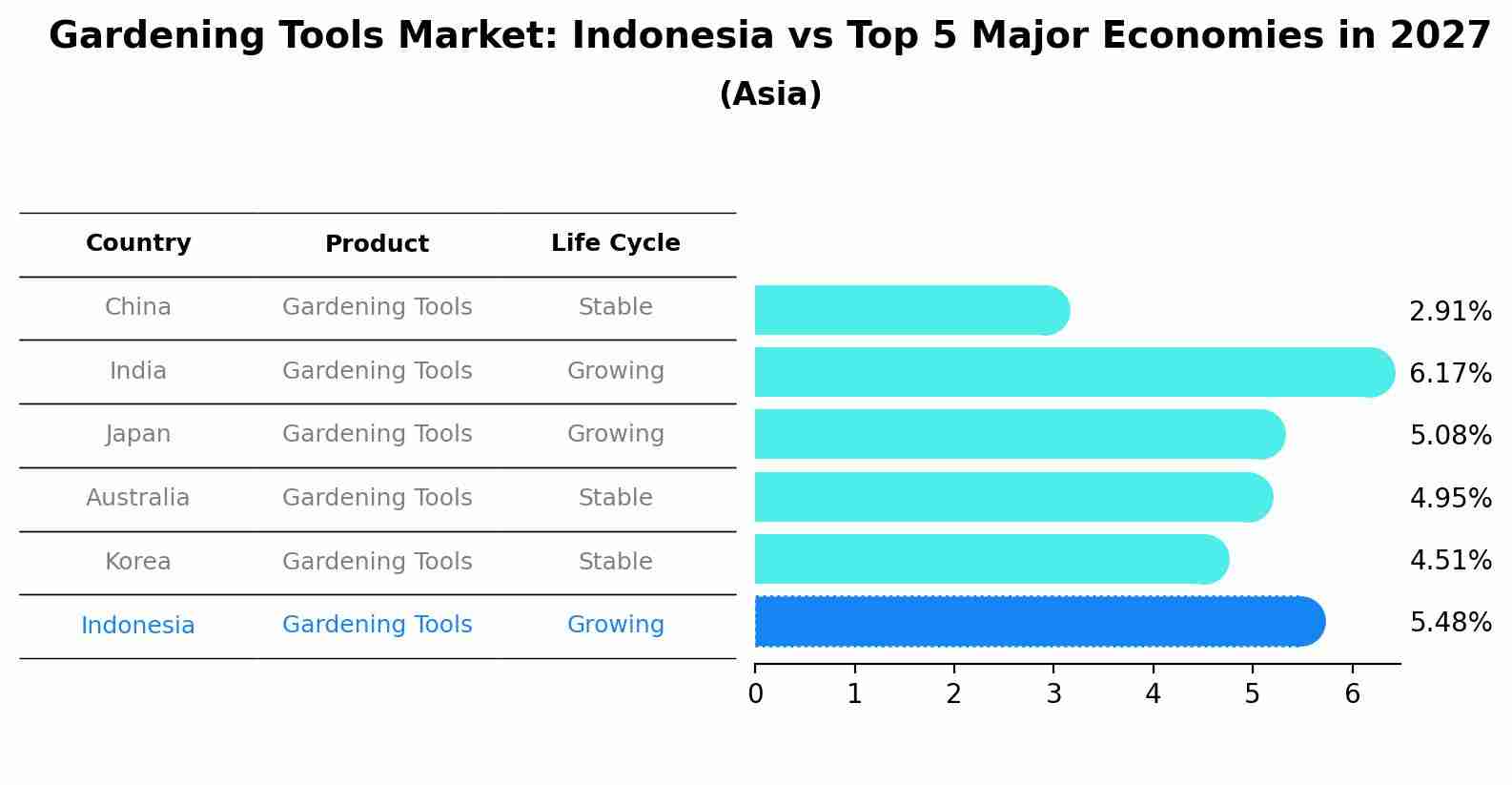 Gardening Tools Market: Indonesia vs Top 5 Major Economies in 2027 (Asia)