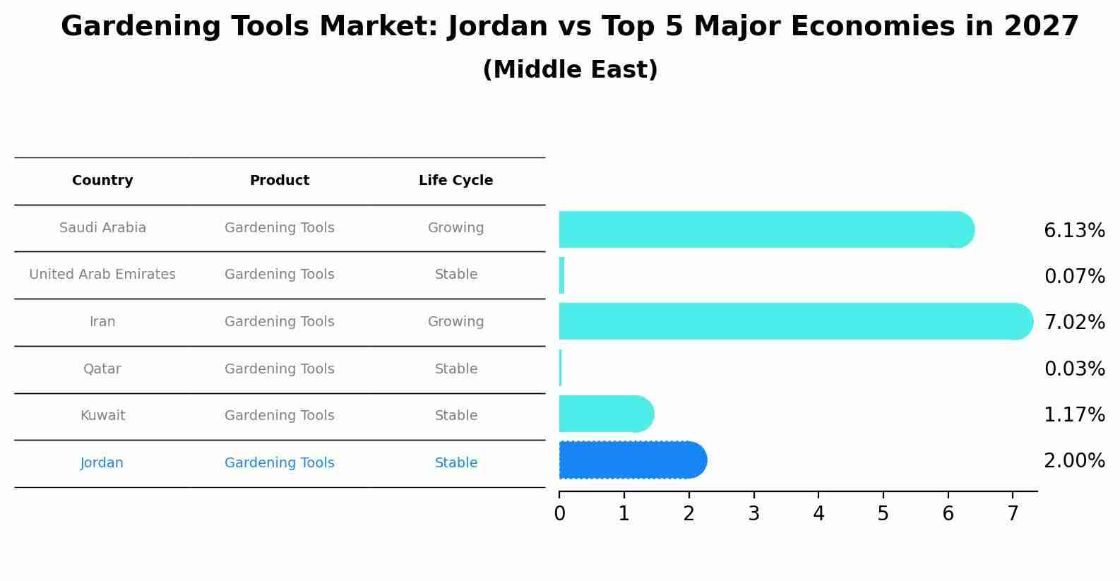 Gardening Tools Market: Jordan vs Top 5 Major Economies in 2027 (Middle East)
