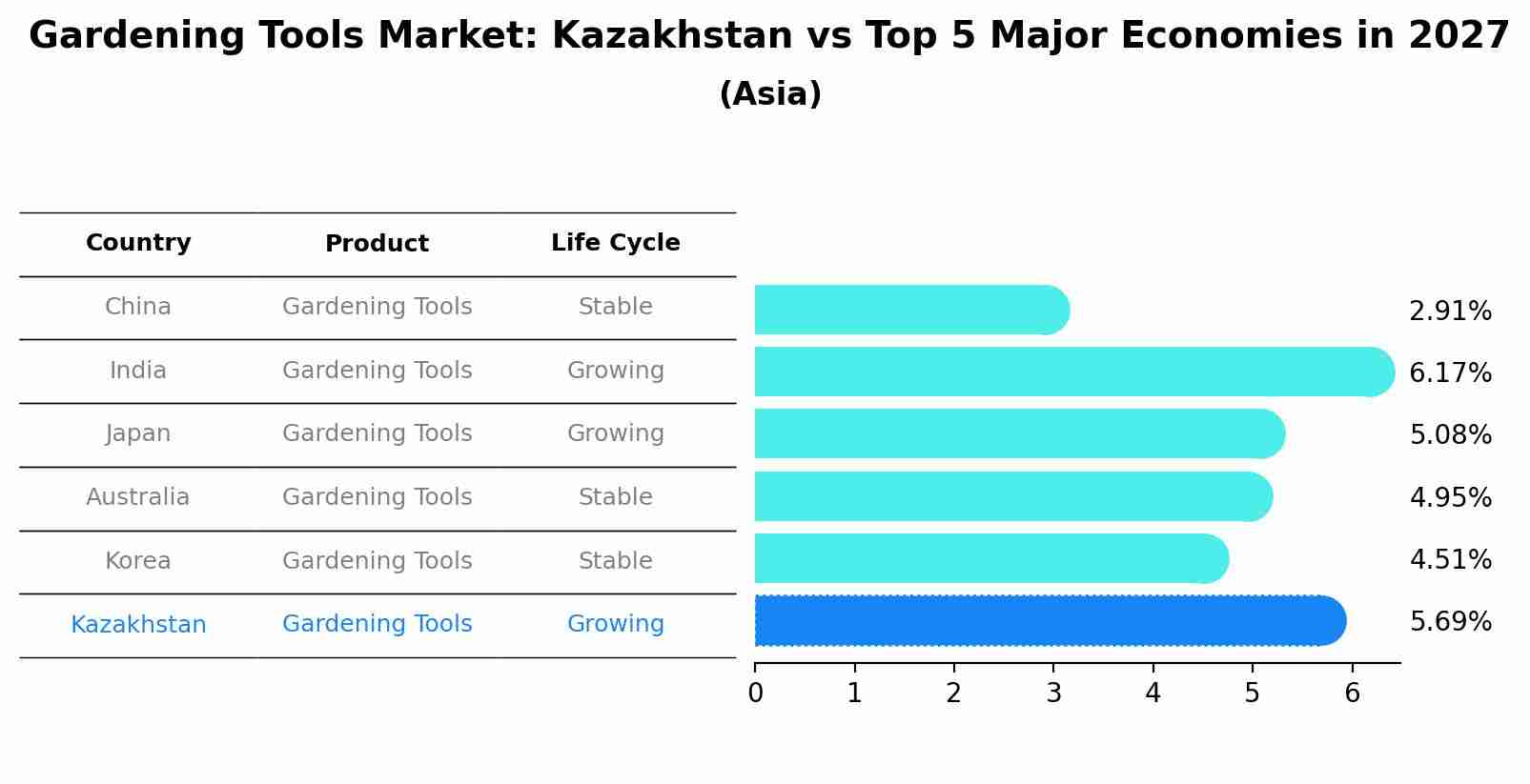 Gardening Tools Market: Kazakhstan vs Top 5 Major Economies in 2027 (Asia)