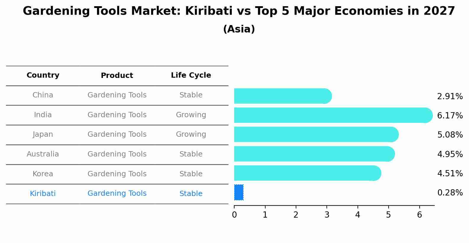 Gardening Tools Market: Kiribati vs Top 5 Major Economies in 2027 (Asia)