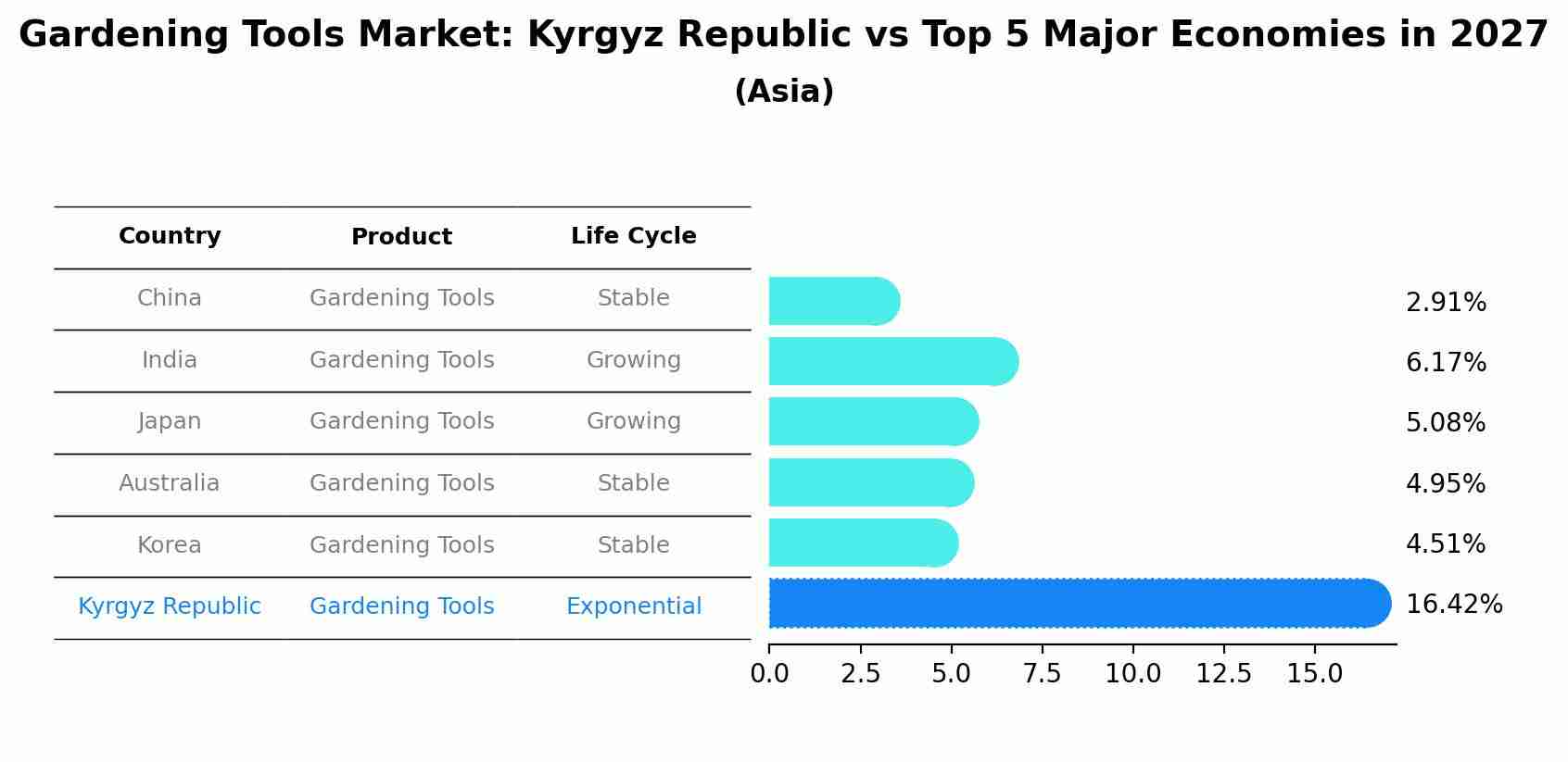Gardening Tools Market: Kyrgyz Republic vs Top 5 Major Economies in 2027 (Asia)