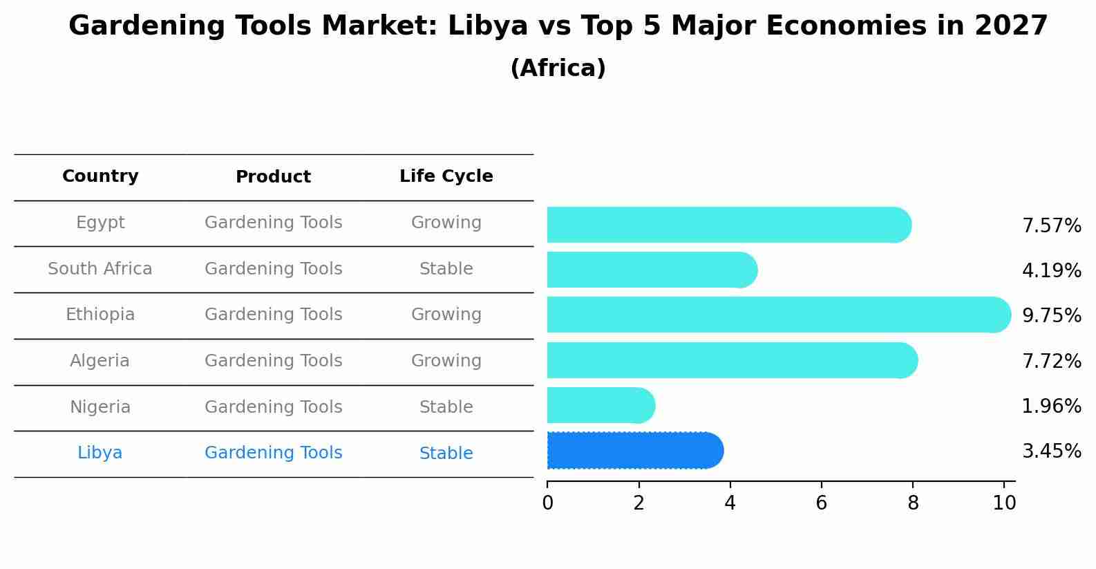 Gardening Tools Market: Libya vs Top 5 Major Economies in 2027 (Africa)