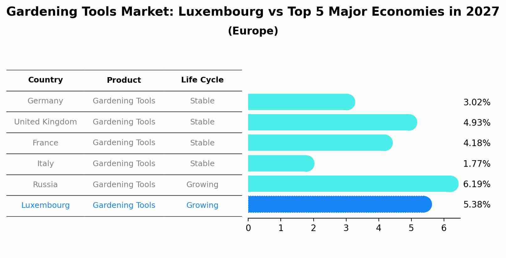 Gardening Tools Market: Luxembourg vs Top 5 Major Economies in 2027 (Europe)